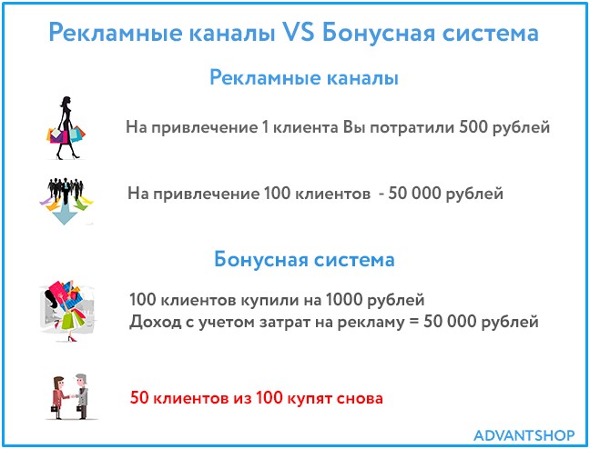 Преимущества бонусной системы